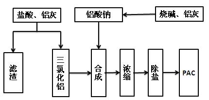 中和法聚氯化鋁生產(chǎn)工藝